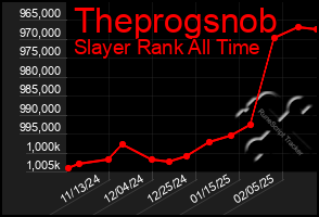 Total Graph of Theprogsnob