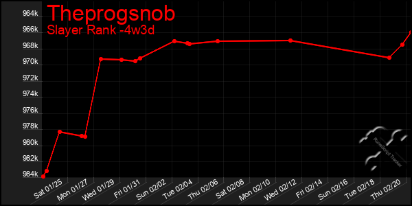 Last 31 Days Graph of Theprogsnob