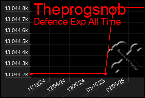 Total Graph of Theprogsnob