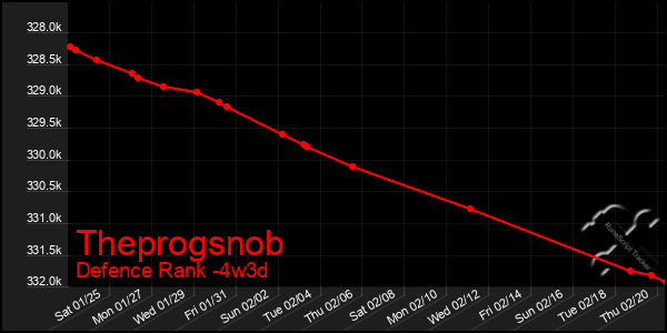 Last 31 Days Graph of Theprogsnob