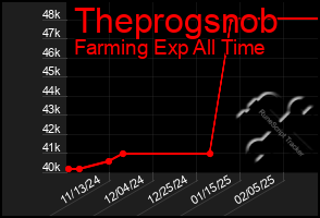 Total Graph of Theprogsnob