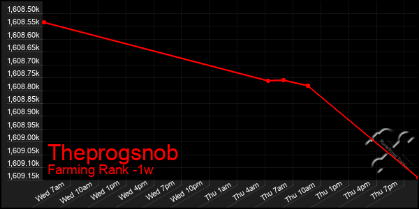 Last 7 Days Graph of Theprogsnob