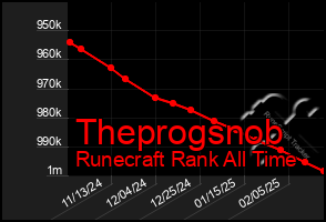 Total Graph of Theprogsnob