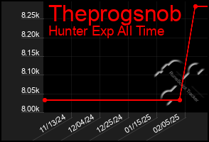 Total Graph of Theprogsnob