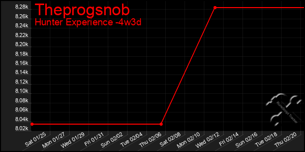 Last 31 Days Graph of Theprogsnob