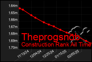 Total Graph of Theprogsnob