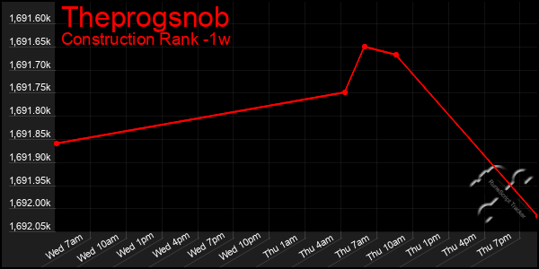 Last 7 Days Graph of Theprogsnob