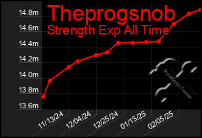 Total Graph of Theprogsnob