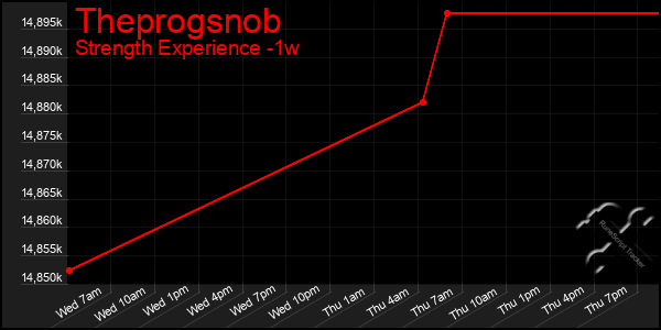 Last 7 Days Graph of Theprogsnob