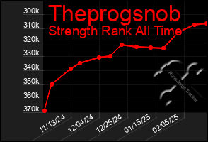 Total Graph of Theprogsnob