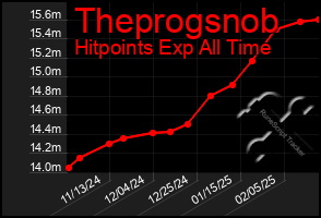 Total Graph of Theprogsnob