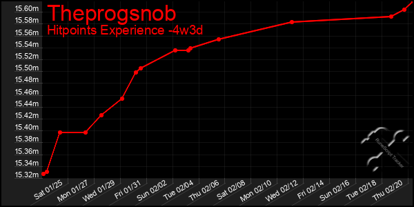 Last 31 Days Graph of Theprogsnob