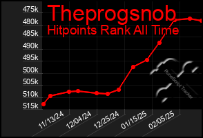 Total Graph of Theprogsnob