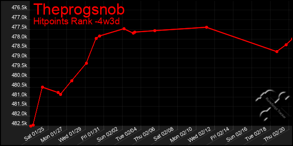 Last 31 Days Graph of Theprogsnob