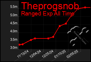 Total Graph of Theprogsnob