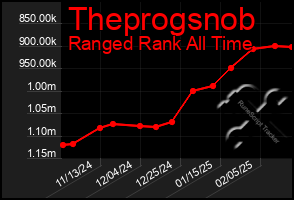 Total Graph of Theprogsnob