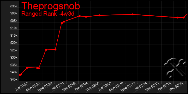 Last 31 Days Graph of Theprogsnob