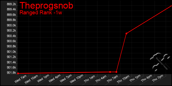 Last 7 Days Graph of Theprogsnob