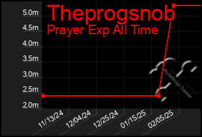 Total Graph of Theprogsnob