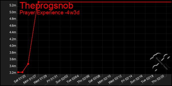 Last 31 Days Graph of Theprogsnob