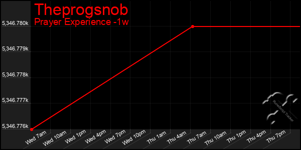 Last 7 Days Graph of Theprogsnob