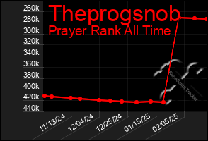 Total Graph of Theprogsnob