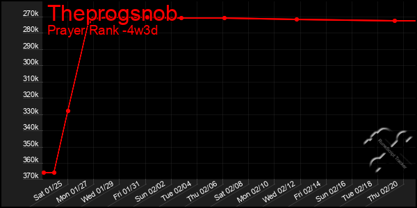 Last 31 Days Graph of Theprogsnob