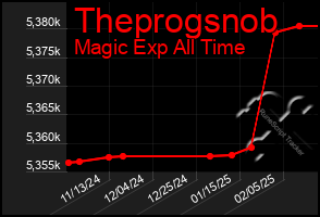 Total Graph of Theprogsnob