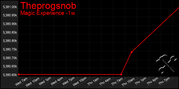 Last 7 Days Graph of Theprogsnob