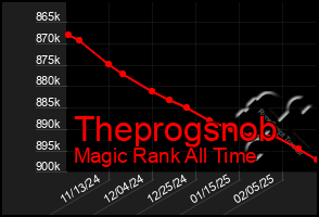 Total Graph of Theprogsnob