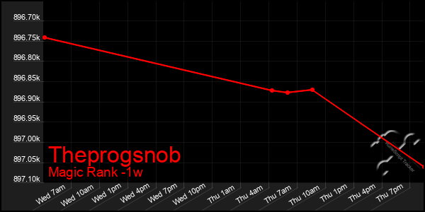 Last 7 Days Graph of Theprogsnob