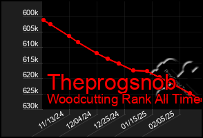 Total Graph of Theprogsnob