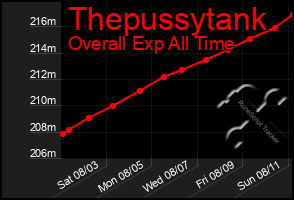 Total Graph of Thepussytank