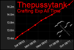 Total Graph of Thepussytank