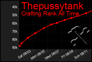 Total Graph of Thepussytank