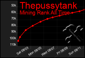 Total Graph of Thepussytank