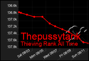 Total Graph of Thepussytank