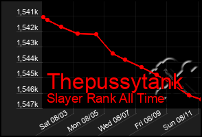 Total Graph of Thepussytank