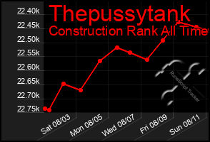 Total Graph of Thepussytank