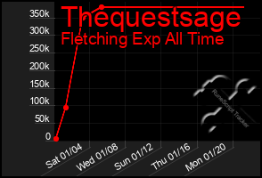 Total Graph of Thequestsage