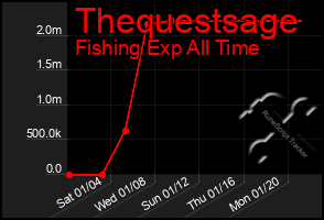 Total Graph of Thequestsage