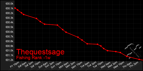 Last 7 Days Graph of Thequestsage