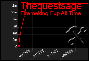 Total Graph of Thequestsage