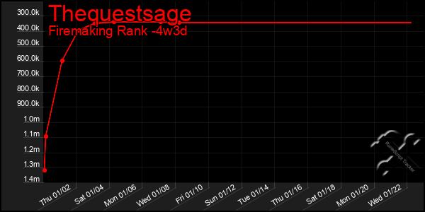 Last 31 Days Graph of Thequestsage