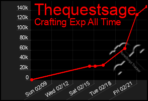 Total Graph of Thequestsage