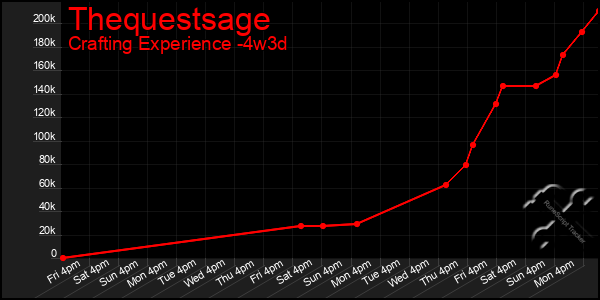 Last 31 Days Graph of Thequestsage