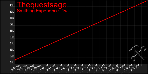 Last 7 Days Graph of Thequestsage