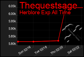 Total Graph of Thequestsage