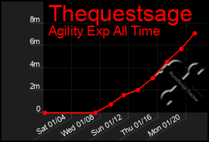 Total Graph of Thequestsage