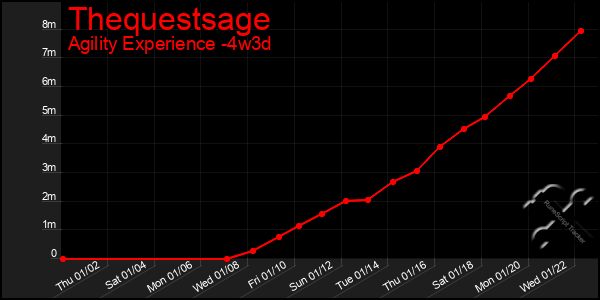 Last 31 Days Graph of Thequestsage